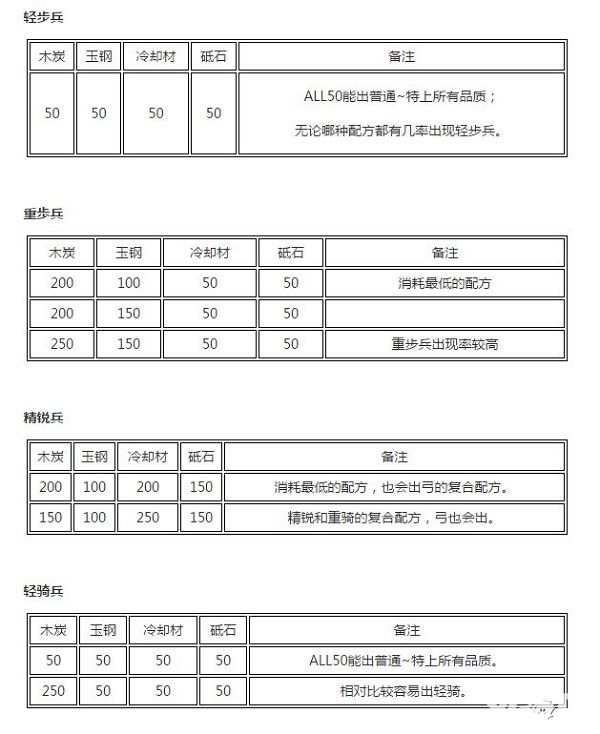 刀剑乱舞最全兵装公式汇总