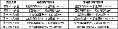 大航海时代七不删档内测