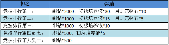 梦幻仙境新年活动