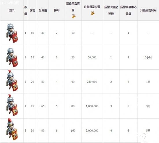 《YY帝国》兵种介绍 军团士兵