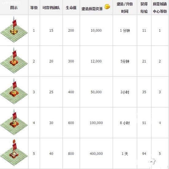 《YY帝国》军事设施介绍 营地