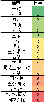 扑杀三国牌型倍率详解