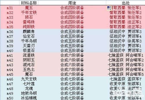 霸气三国材料获取攻略