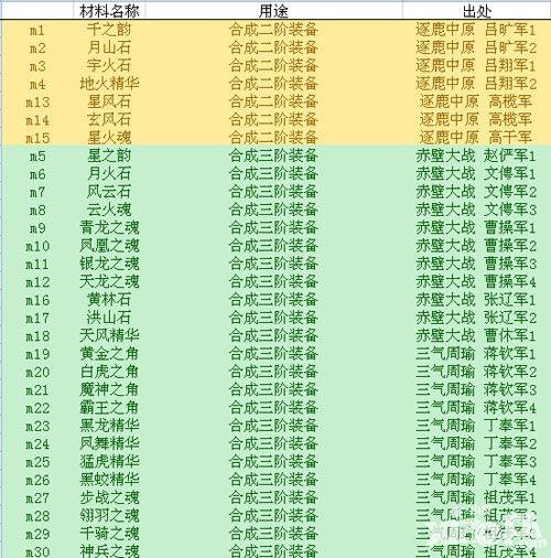 霸气三国材料获取攻略