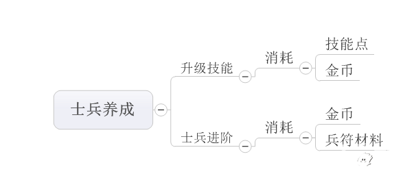 帝国塔防3新手教程之养成技巧攻略