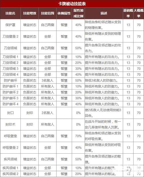 热血兄弟被动技能表详细一览