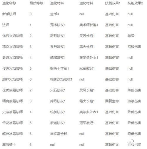 第七天堂法师不同进化定位进化路线攻略