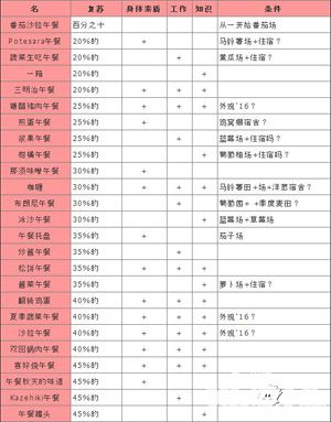 大空庄园饭盒相性表