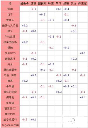 大空庄园建筑属性表