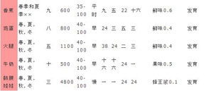 大空庄园农作物相性表