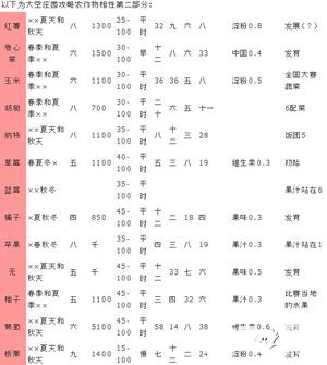 大空庄园农作物相性表