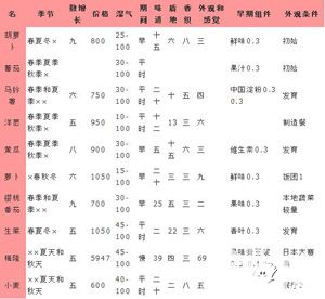 大空庄园农作物相性表