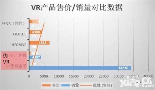 深度分析 拯救VR硬件或仍要靠游戏