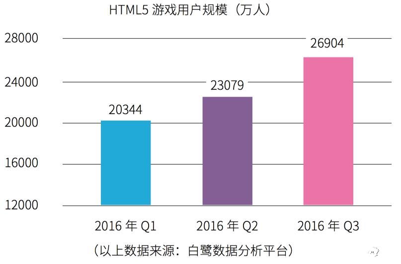 回顾2016H5游戏：拐点已至重度化时代来临