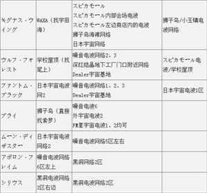 洛克人手游全BOSS随机遭遇点统计分享