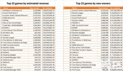 2016年Steam最赚钱的游戏