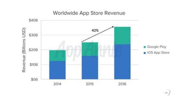 去年手机应用创收8715亿 中国成AppStore最大收入源