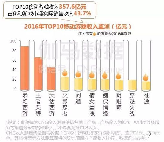 2016年移动游戏报告