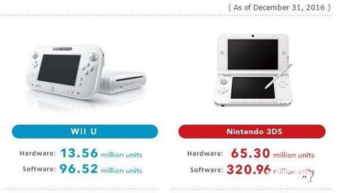 任天堂季度性财报：3DS出货量6530万台 Wii U惨淡