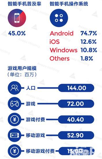 俄罗斯手游玩家达5290万 最爱重度游戏