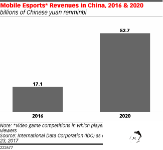 16年中国移动电子竞技收入171亿元人民币