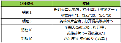 王者荣耀2月14日更新活动 登陆送非卖皮肤