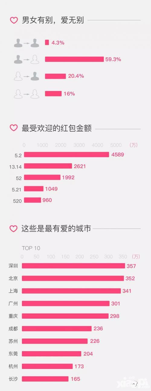 2017年情人节红包大数据 男性发给女性占59.3%