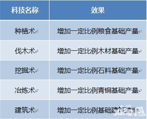 战国归来书院科技攻略