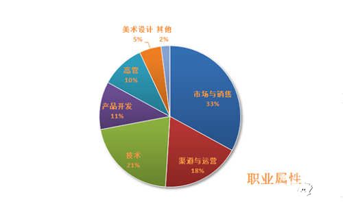 GMGC北京2017倒计时1周 参会人员与企业构成比例提前曝光