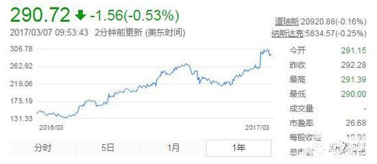 网易2016年3月-2017年3月股价趋势图