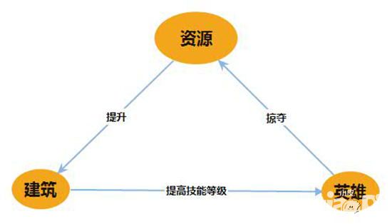 新手教学 列王的战争等级和战斗力如何飙升