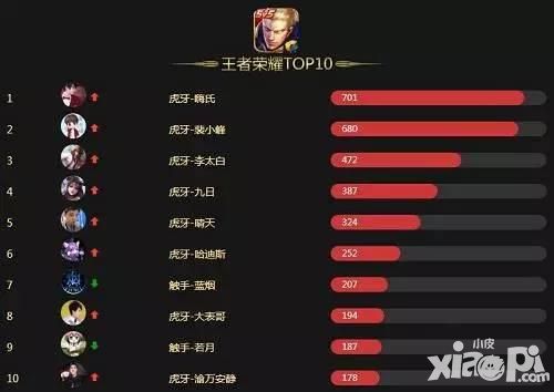 2016年度王者荣耀十佳主播