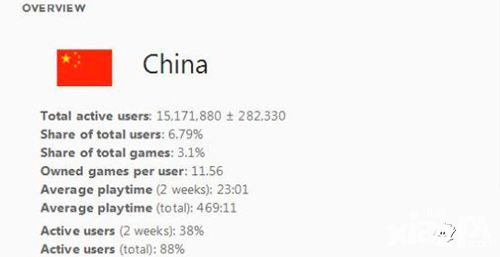 Steam中国用户突破1500万人 一年翻了个番