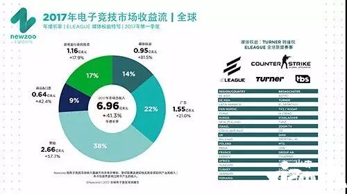 未来电竞行业怎么玩 拳头公司或将指出新方向