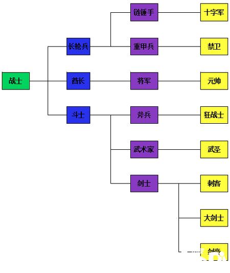 热战联盟人物转职