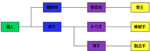 热战联盟人物转职