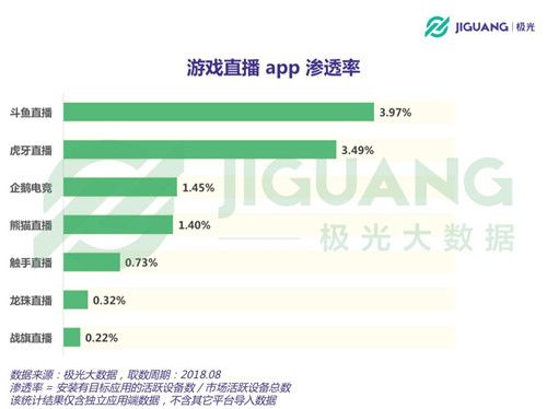 斗鱼“游戏+”战略成果显著 直播行业局势初定