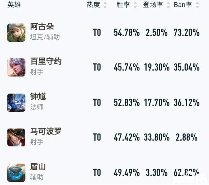 王者荣耀版本最强英雄：胜率第一，ban率达到73％