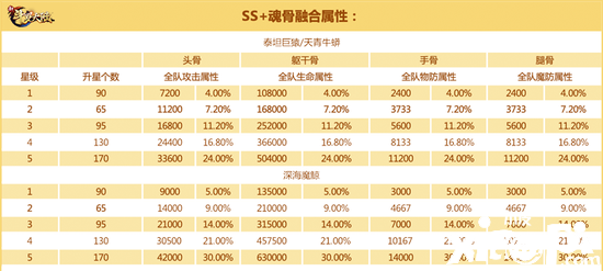 魂骨品质再升级！《新斗罗大陆》SS+魂骨养成攻略