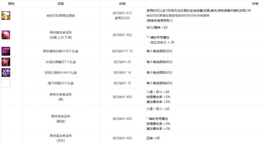 DNF韩服新副本上线，冒险团增加洞察卡片与史诗装备奖励