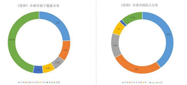 《原神》发布10天全球收入近9000万美元，缔造二次元新纪录