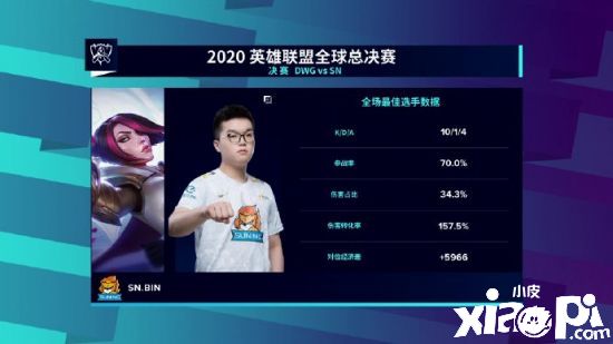 《英雄联盟》S10总决赛：DWG3比1战胜SN夺得冠军