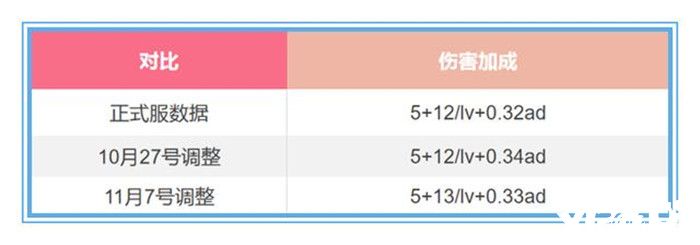 王者荣耀11.10更新：7名英雄大调整，2款全新限定皮肤返场