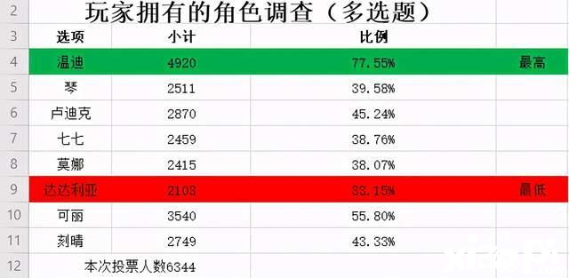 原神：你可以没有卢姥爷，也可以没有刻晴，但不能没有他