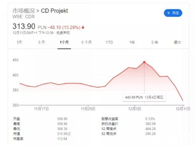 爆卖之后遭遇退款潮：《赛博朋克2077》的新纪录令人尴尬