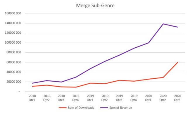 7个月创收5000万美元，《EverMerge》怎么做到的