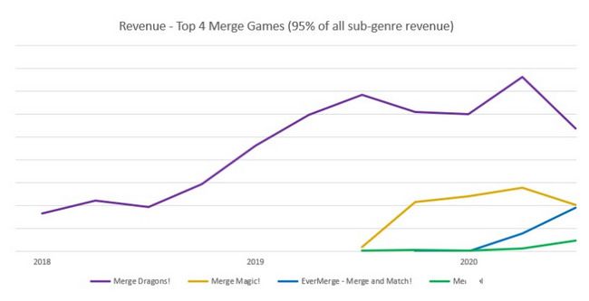 7个月创收5000万美元，《EverMerge》怎么做到的