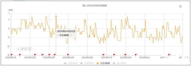 上线三年之后，网易《狼人杀》做出了一次最大胆的尝试