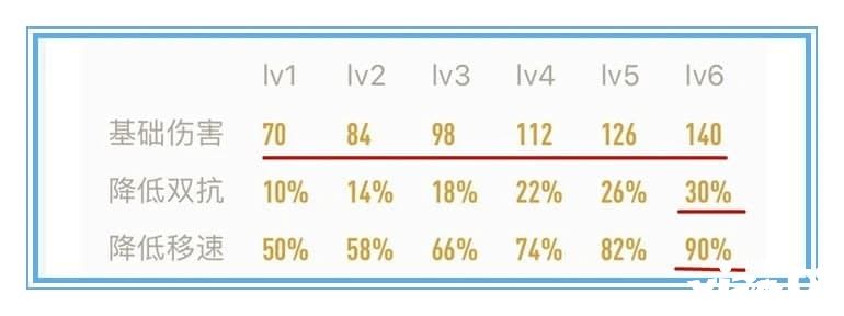 王者荣耀：一技能可以触发32次伤害，姜子牙被紧急削弱