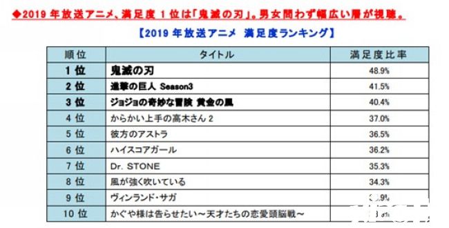 2020日漫销量榜出炉：《鬼灭之刃》全部夺冠